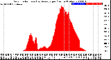 Milwaukee Weather Solar Radiation<br>& Day Average<br>per Minute<br>(Today)