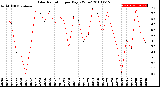 Milwaukee Weather Solar Radiation<br>per Day KW/m2