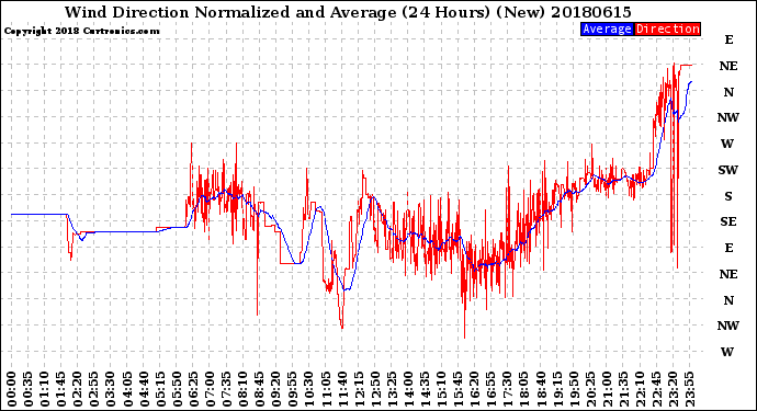 Milwaukee Weather Wind Direction<br>Normalized and Average<br>(24 Hours) (New)