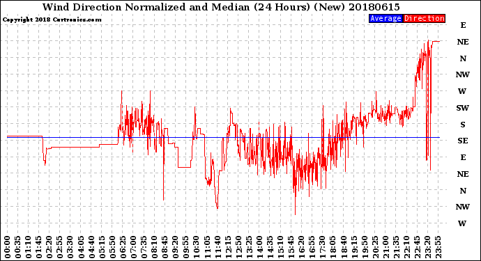 Milwaukee Weather Wind Direction<br>Normalized and Median<br>(24 Hours) (New)