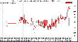 Milwaukee Weather Wind Direction<br>Normalized<br>(24 Hours) (New)