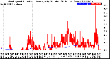 Milwaukee Weather Wind Speed<br>Actual and Average<br>by Minute<br>(24 Hours) (New)