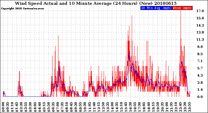 Milwaukee Weather Wind Speed<br>Actual and 10 Minute<br>Average<br>(24 Hours) (New)