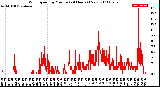 Milwaukee Weather Wind Speed<br>by Minute<br>(24 Hours) (New)