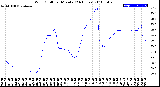 Milwaukee Weather Wind Chill<br>per Minute<br>(24 Hours)