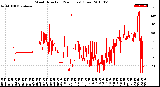 Milwaukee Weather Wind Direction<br>(24 Hours) (Raw)