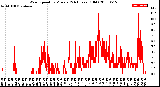 Milwaukee Weather Wind Speed<br>by Minute<br>(24 Hours) (Old)