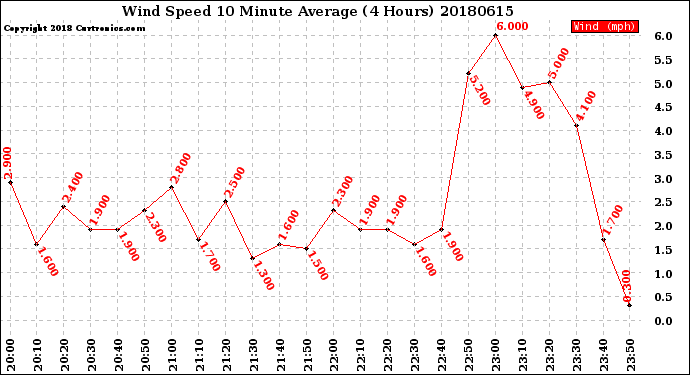 Milwaukee Weather Wind Speed<br>10 Minute Average<br>(4 Hours)