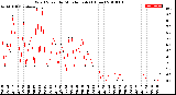 Milwaukee Weather Wind Speed<br>by Minute mph<br>(1 Hour)