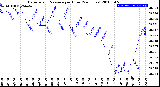 Milwaukee Weather Barometric Pressure<br>per Hour<br>(24 Hours)