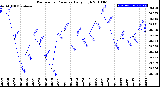 Milwaukee Weather Barometric Pressure<br>Daily High