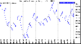 Milwaukee Weather Barometric Pressure<br>Daily Low