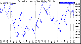 Milwaukee Weather Barometric Pressure<br>Monthly Low