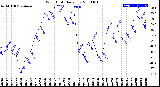 Milwaukee Weather Wind Chill<br>Daily Low