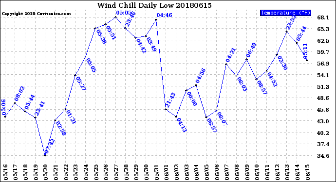 Milwaukee Weather Wind Chill<br>Daily Low