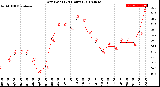 Milwaukee Weather Dew Point<br>(24 Hours)