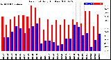 Milwaukee Weather Dew Point<br>Daily High/Low