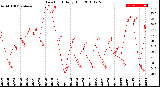 Milwaukee Weather Dew Point<br>Daily High