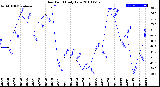 Milwaukee Weather Dew Point<br>Daily Low