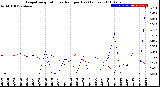 Milwaukee Weather Evapotranspiration<br>vs Rain per Day<br>(Inches)