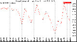 Milwaukee Weather Evapotranspiration<br>per Day (Inches)