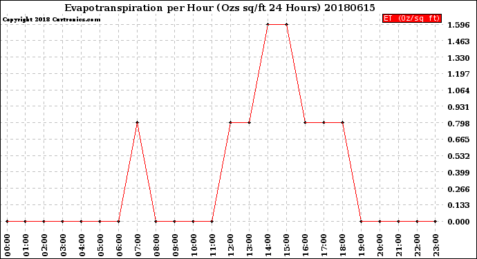 Milwaukee Weather Evapotranspiration<br>per Hour<br>(Ozs sq/ft 24 Hours)