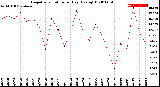 Milwaukee Weather Evapotranspiration<br>per Day (Ozs sq/ft)