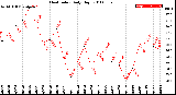 Milwaukee Weather Heat Index<br>Daily High