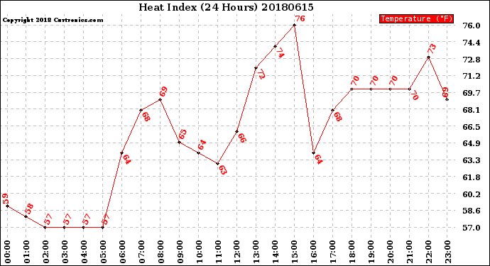 Milwaukee Weather Heat Index<br>(24 Hours)