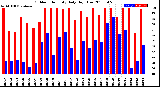 Milwaukee Weather Outdoor Humidity<br>Daily High/Low