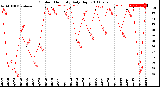 Milwaukee Weather Outdoor Humidity<br>Daily High