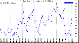 Milwaukee Weather Outdoor Humidity<br>Daily Low