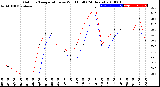 Milwaukee Weather Outdoor Temperature<br>vs Wind Chill<br>(24 Hours)