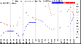 Milwaukee Weather Outdoor Temperature<br>vs Dew Point<br>(24 Hours)