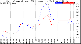 Milwaukee Weather Outdoor Temperature<br>vs THSW Index<br>per Hour<br>(24 Hours)