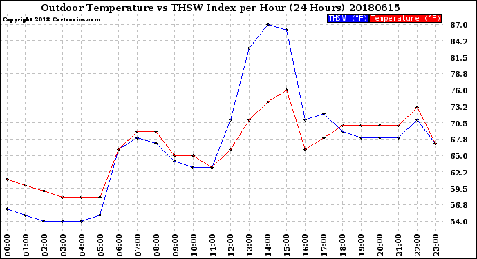 Milwaukee Weather Outdoor Temperature<br>vs THSW Index<br>per Hour<br>(24 Hours)