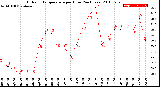 Milwaukee Weather Outdoor Temperature<br>per Hour<br>(24 Hours)