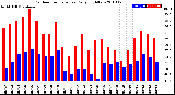 Milwaukee Weather Outdoor Temperature<br>Daily High/Low