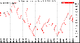 Milwaukee Weather Outdoor Temperature<br>Daily High