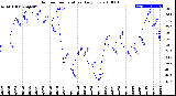 Milwaukee Weather Outdoor Temperature<br>Daily Low