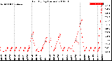 Milwaukee Weather Rain<br>By Day<br>(Inches)