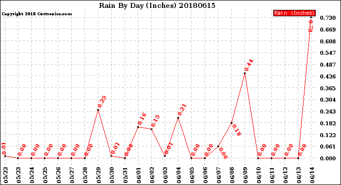 Milwaukee Weather Rain<br>By Day<br>(Inches)