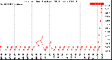 Milwaukee Weather Rain<br>per Hour<br>(Inches)<br>(24 Hours)