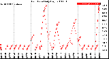 Milwaukee Weather Rain Rate<br>Daily High