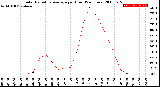 Milwaukee Weather Solar Radiation Average<br>per Hour<br>(24 Hours)