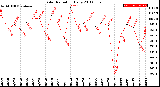 Milwaukee Weather Solar Radiation<br>Daily