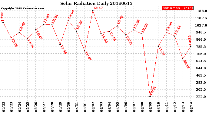 Milwaukee Weather Solar Radiation<br>Daily