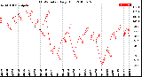 Milwaukee Weather THSW Index<br>Daily High