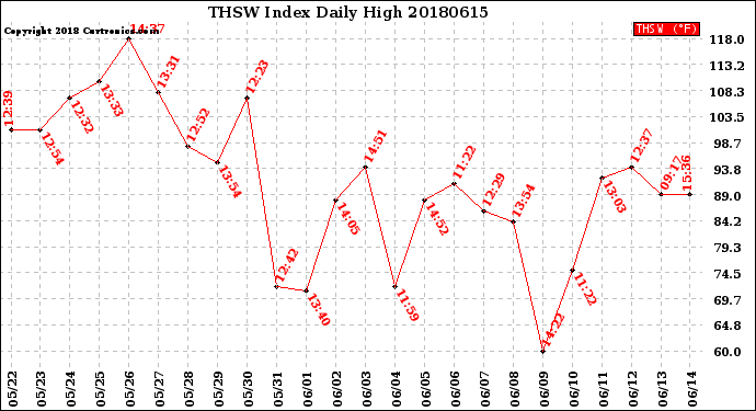 Milwaukee Weather THSW Index<br>Daily High