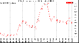 Milwaukee Weather THSW Index<br>per Hour<br>(24 Hours)